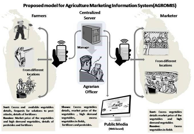 5.10 Market research and marketing information systems